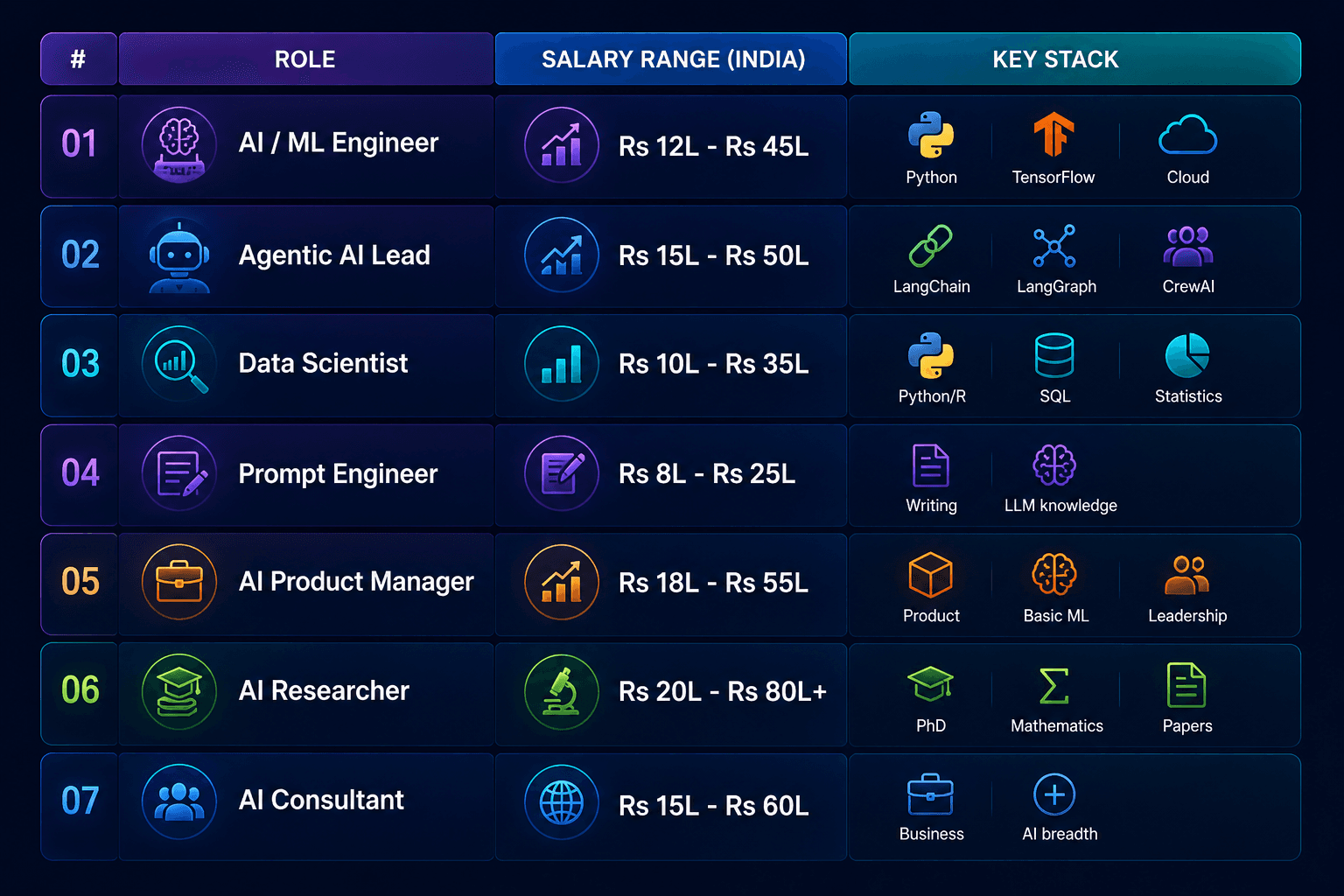 AI career salary guide for India with role stacks